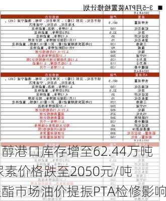 甲醇港口库存增至62.44万吨 尿素价格跌至2050元/吨 聚酯市场油价提振PTA检修影响