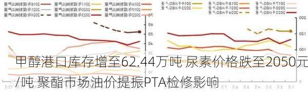 甲醇港口库存增至62.44万吨 尿素价格跌至2050元/吨 聚酯市场油价提振PTA检修影响