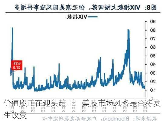 价值股正在迎头赶上！美股市场风格是否将发生改变