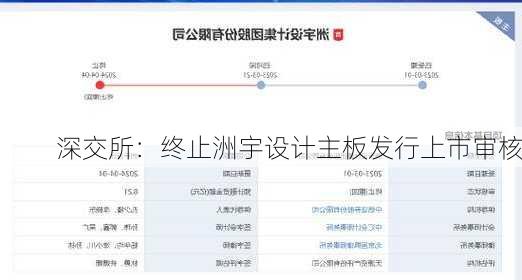 深交所：终止洲宇设计主板发行上市审核