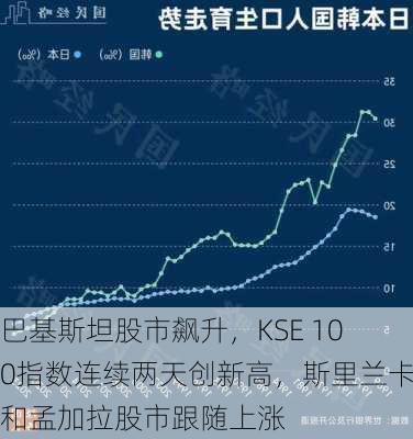 巴基斯坦股市飙升，KSE 100指数连续两天创新高，斯里兰卡和孟加拉股市跟随上涨