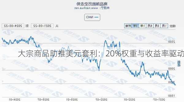 大宗商品助推美元套利：20%权重与收益率驱动