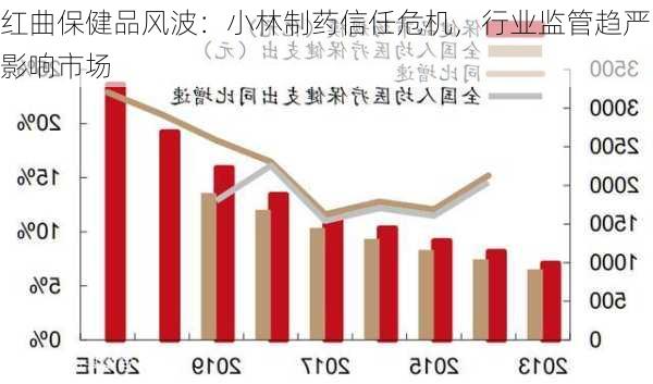 红曲保健品风波：小林制药信任危机，行业监管趋严影响市场