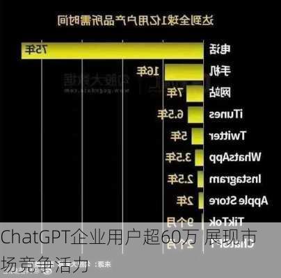 ChatGPT企业用户超60万 展现市场竞争活力