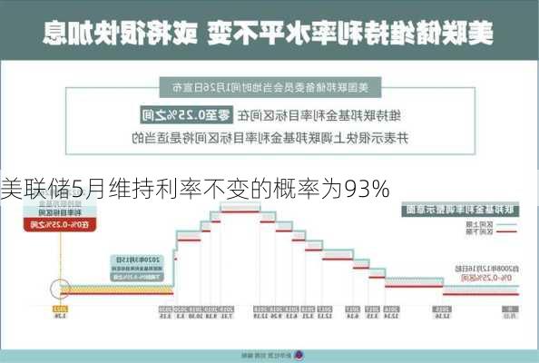 美联储5月维持利率不变的概率为93%