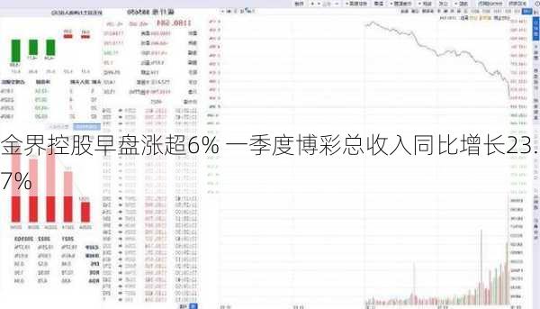 金界控股早盘涨超6% 一季度博彩总收入同比增长23.7%