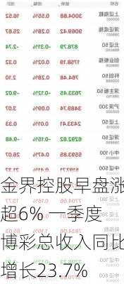 金界控股早盘涨超6% 一季度博彩总收入同比增长23.7%