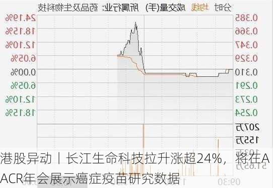 港股异动丨长江生命科技拉升涨超24%，将在AACR年会展示癌症疫苗研究数据