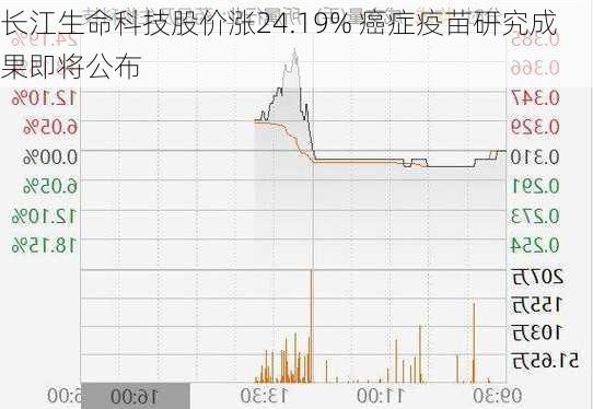 长江生命科技股价涨24.19% 癌症疫苗研究成果即将公布