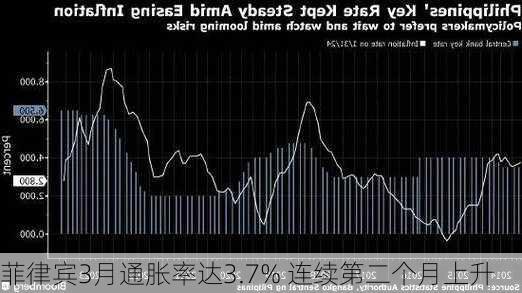 菲律宾3月通胀率达3.7% 连续第二个月上升