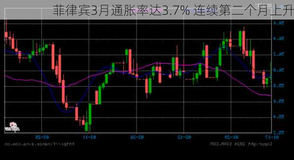 菲律宾3月通胀率达3.7% 连续第二个月上升