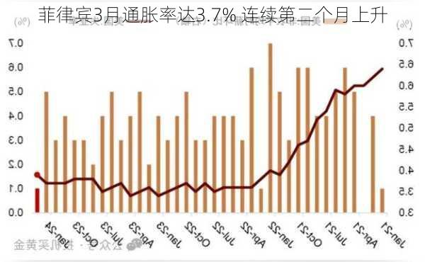 菲律宾3月通胀率达3.7% 连续第二个月上升