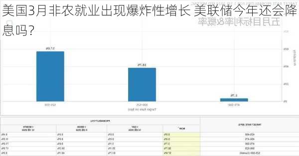 美国3月非农就业出现爆炸性增长 美联储今年还会降息吗？