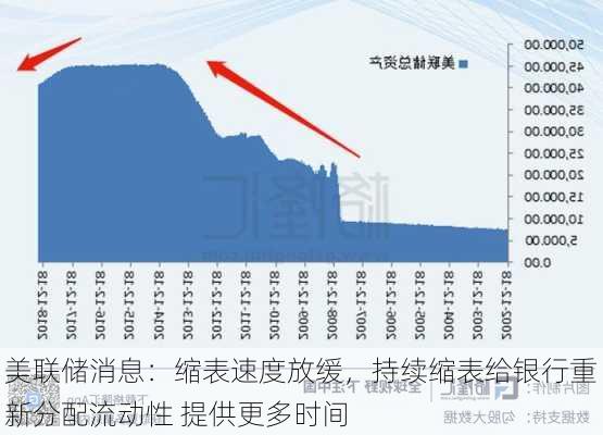 美联储消息：缩表速度放缓，持续缩表给银行重新分配流动性 提供更多时间