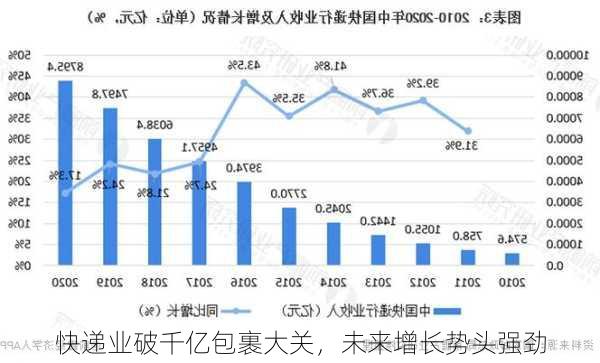 快递业破千亿包裹大关，未来增长势头强劲