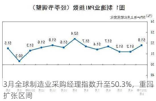 3月全球制造业采购经理指数升至50.3%，重回扩张区间