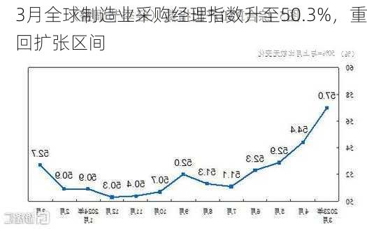 3月全球制造业采购经理指数升至50.3%，重回扩张区间