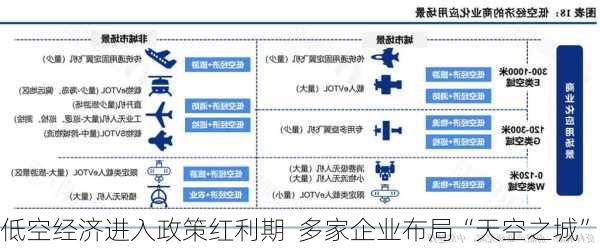 低空经济进入政策红利期  多家企业布局“天空之城”