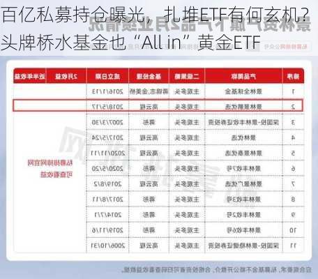 百亿私募持仓曝光，扎堆ETF有何玄机？外资头牌桥水基金也“All in”黄金ETF