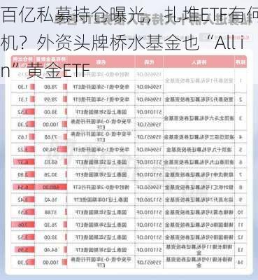 百亿私募持仓曝光，扎堆ETF有何玄机？外资头牌桥水基金也“All in”黄金ETF