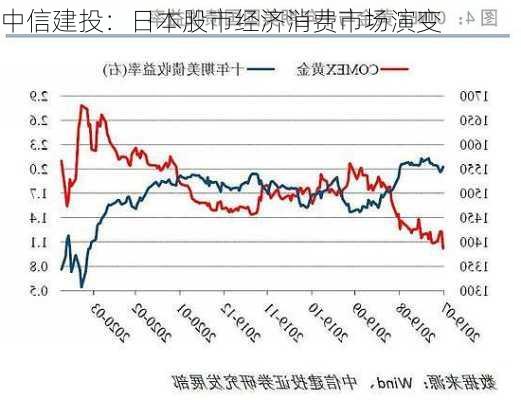 中信建投：日本股市经济消费市场演变