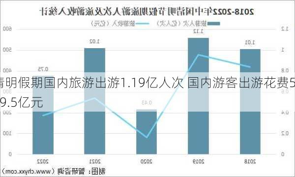 清明假期国内旅游出游1.19亿人次 国内游客出游花费539.5亿元