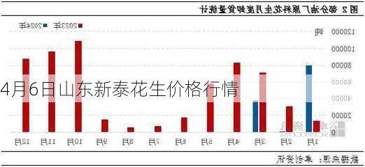 4月6日山东新泰花生价格行情