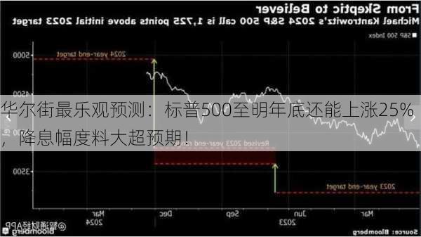 华尔街最乐观预测：标普500至明年底还能上涨25%，降息幅度料大超预期！