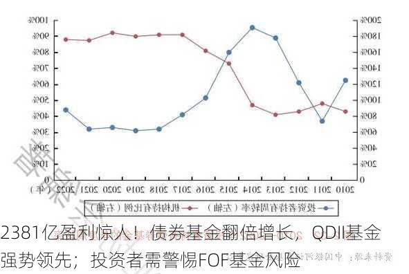 2381亿盈利惊人！债券基金翻倍增长，QDII基金强势领先；投资者需警惕FOF基金风险