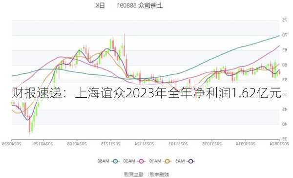 财报速递：上海谊众2023年全年净利润1.62亿元