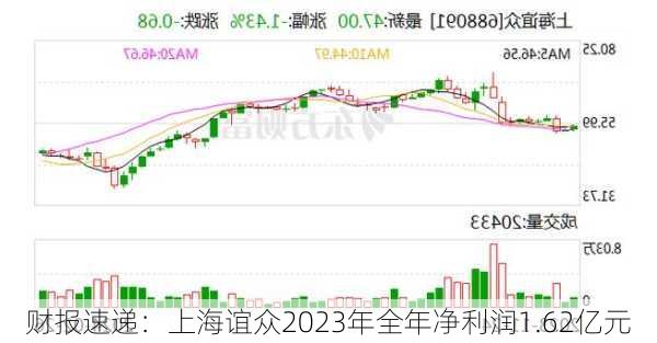 财报速递：上海谊众2023年全年净利润1.62亿元