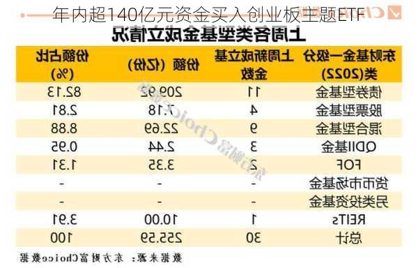 年内超140亿元资金买入创业板主题ETF