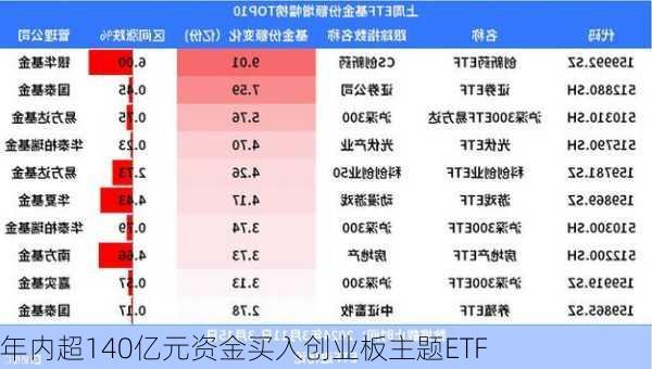 年内超140亿元资金买入创业板主题ETF