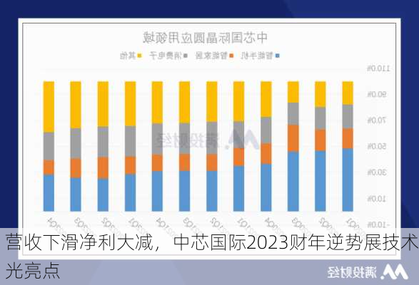 营收下滑净利大减，中芯国际2023财年逆势展技术光亮点