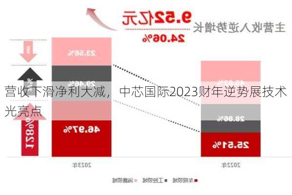 营收下滑净利大减，中芯国际2023财年逆势展技术光亮点