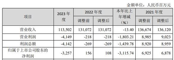 鞍钢股份：公司2023年销售钢材2,485.49万吨 实现钢材产销率101.03%