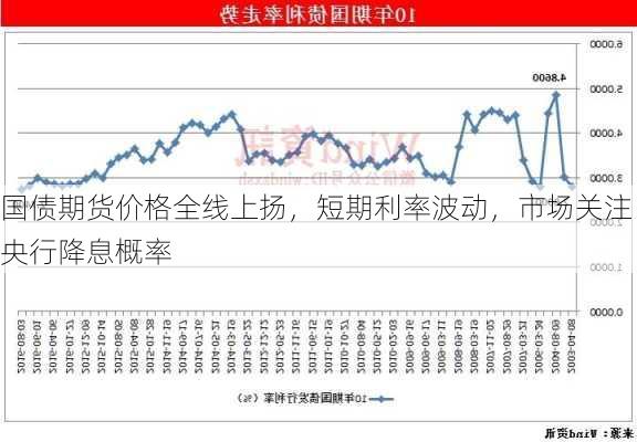 国债期货价格全线上扬，短期利率波动，市场关注央行降息概率