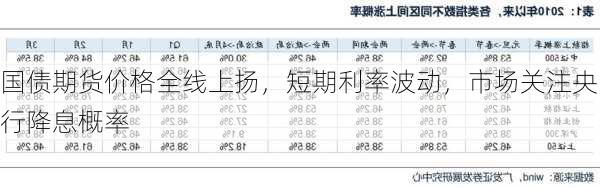 国债期货价格全线上扬，短期利率波动，市场关注央行降息概率