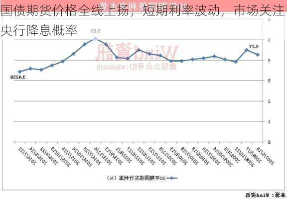 国债期货价格全线上扬，短期利率波动，市场关注央行降息概率