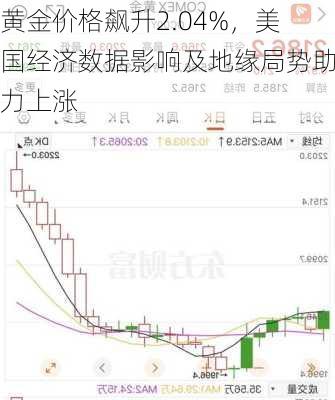 黄金价格飙升2.04%，美国经济数据影响及地缘局势助力上涨