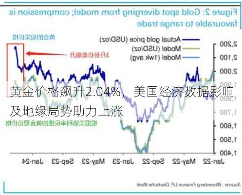 黄金价格飙升2.04%，美国经济数据影响及地缘局势助力上涨