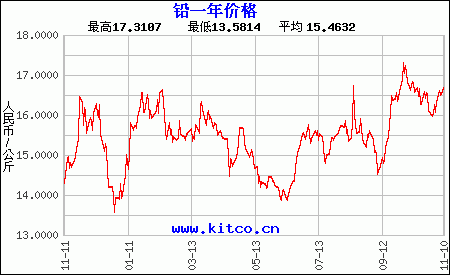 国内铅市基本面强劲，铅价今日或上涨