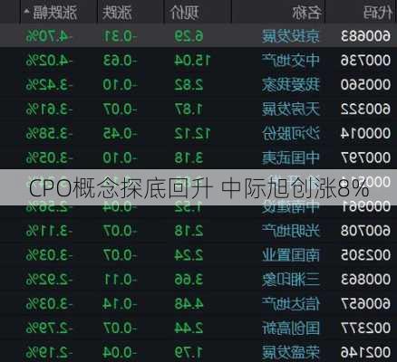 CPO概念探底回升 中际旭创涨8%