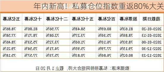 年内新高！私募仓位指数重返80%大关