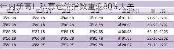 年内新高！私募仓位指数重返80%大关