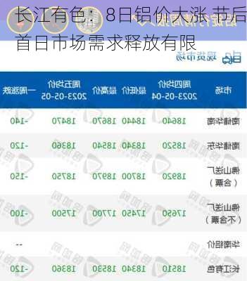 长江有色：8日铝价大涨 节后首日市场需求释放有限