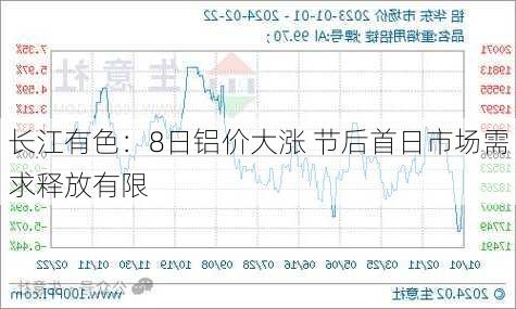 长江有色：8日铝价大涨 节后首日市场需求释放有限