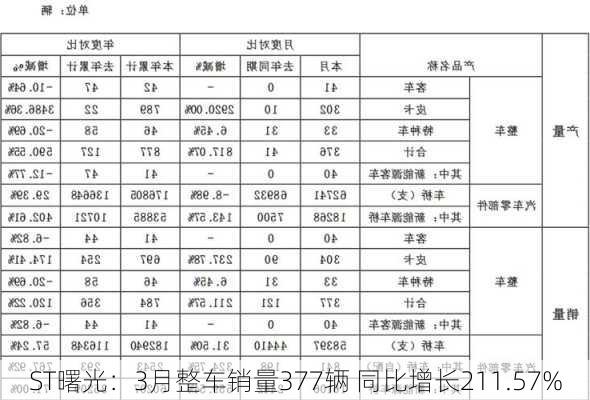 ST曙光：3月整车销量377辆 同比增长211.57%