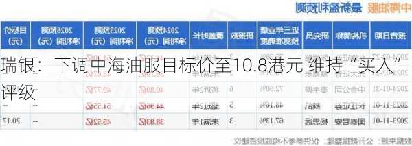 瑞银：下调中海油服目标价至10.8港元 维持“买入”评级