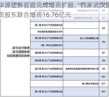 华源证券官宣完成增资扩股，四家武汉国资股东联合增资16.76亿元